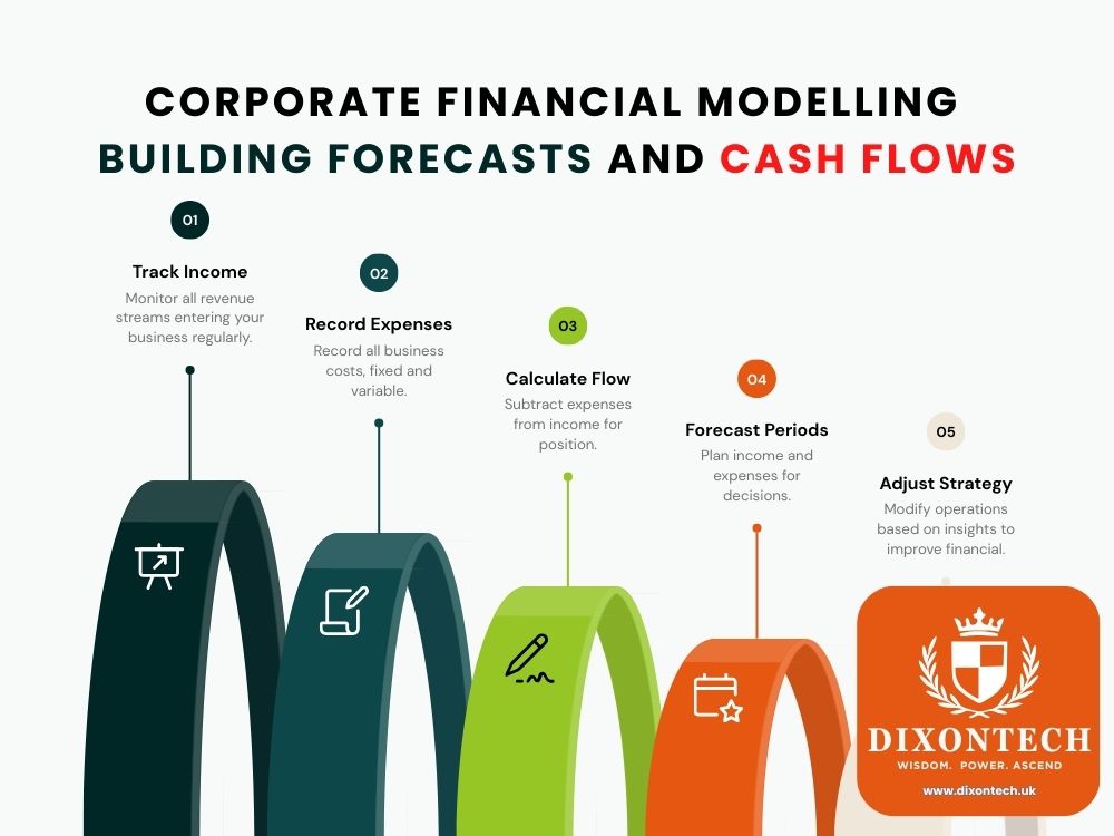 Corporate Financial Modelling Building Forecasts and Cash Flows